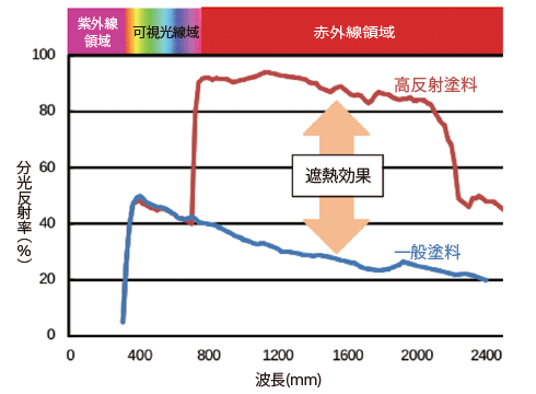 反射率性能 