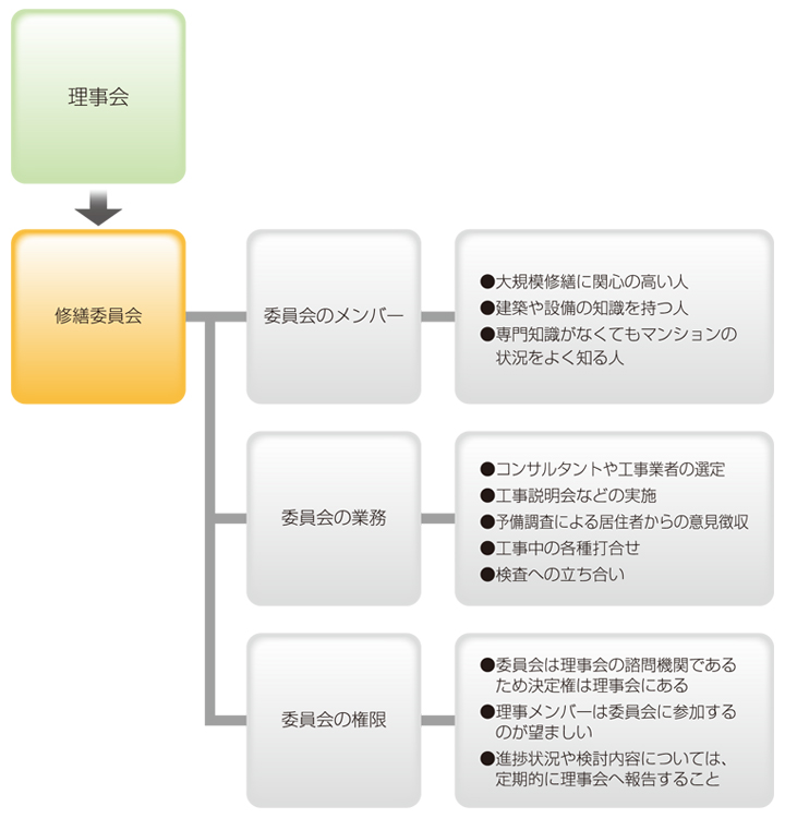 管理組合の体制作り