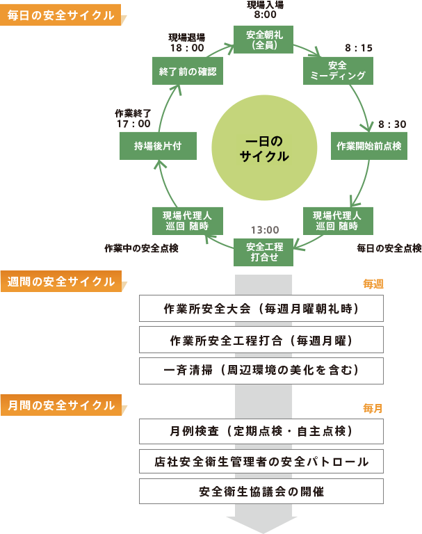 工事開始から完了まで徹底した安全管理の内容