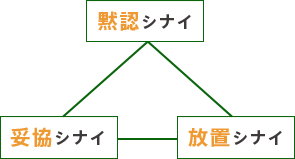 「黙認シナイ」、「放置シナイ」、「妥協シナイ」の3ナイ活動