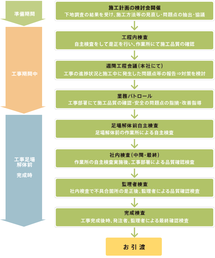 工事開始前から完了までの品質管理図