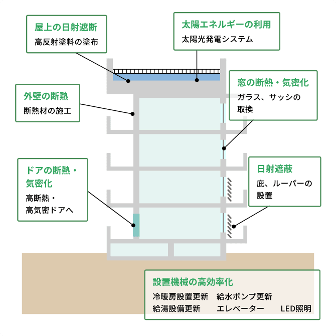 省エネ改修工事の図