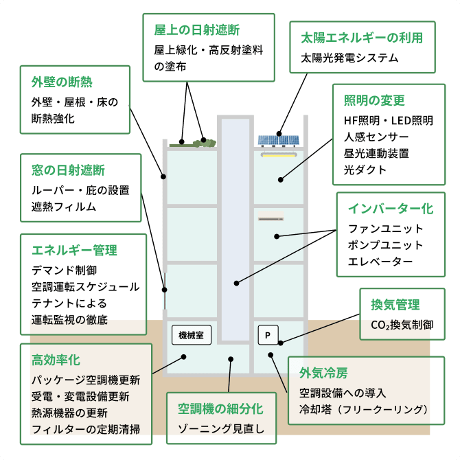 省エネ改修工事の図