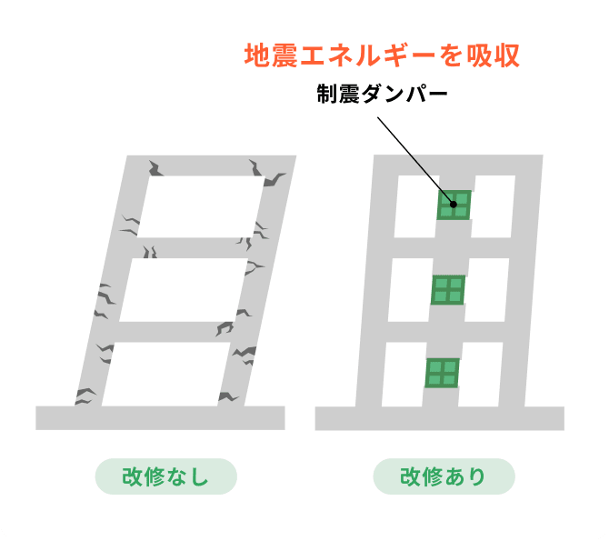 制震補強の概念の図