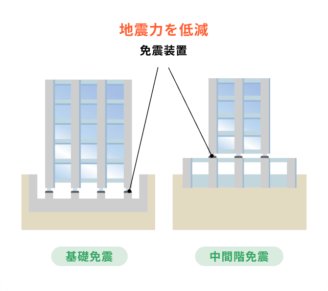 免震補強の種類の図