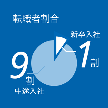 転職者割合