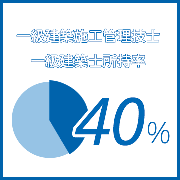 一級建築施工管理技士 一級建築士所持率