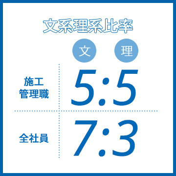文型理系比率